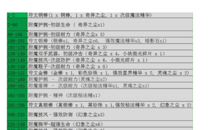 附魔300-375最省材料攻略是什么？怎么弄材料？